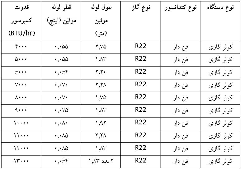 انتخاب قطر لوله مویین برای کولر گازی