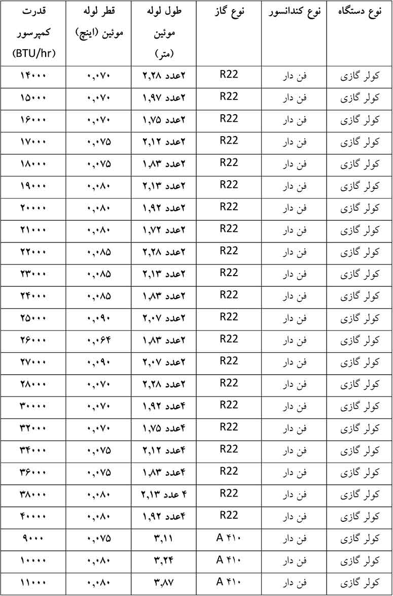 انتخاب قطر لوله مویین برای کولر گازی