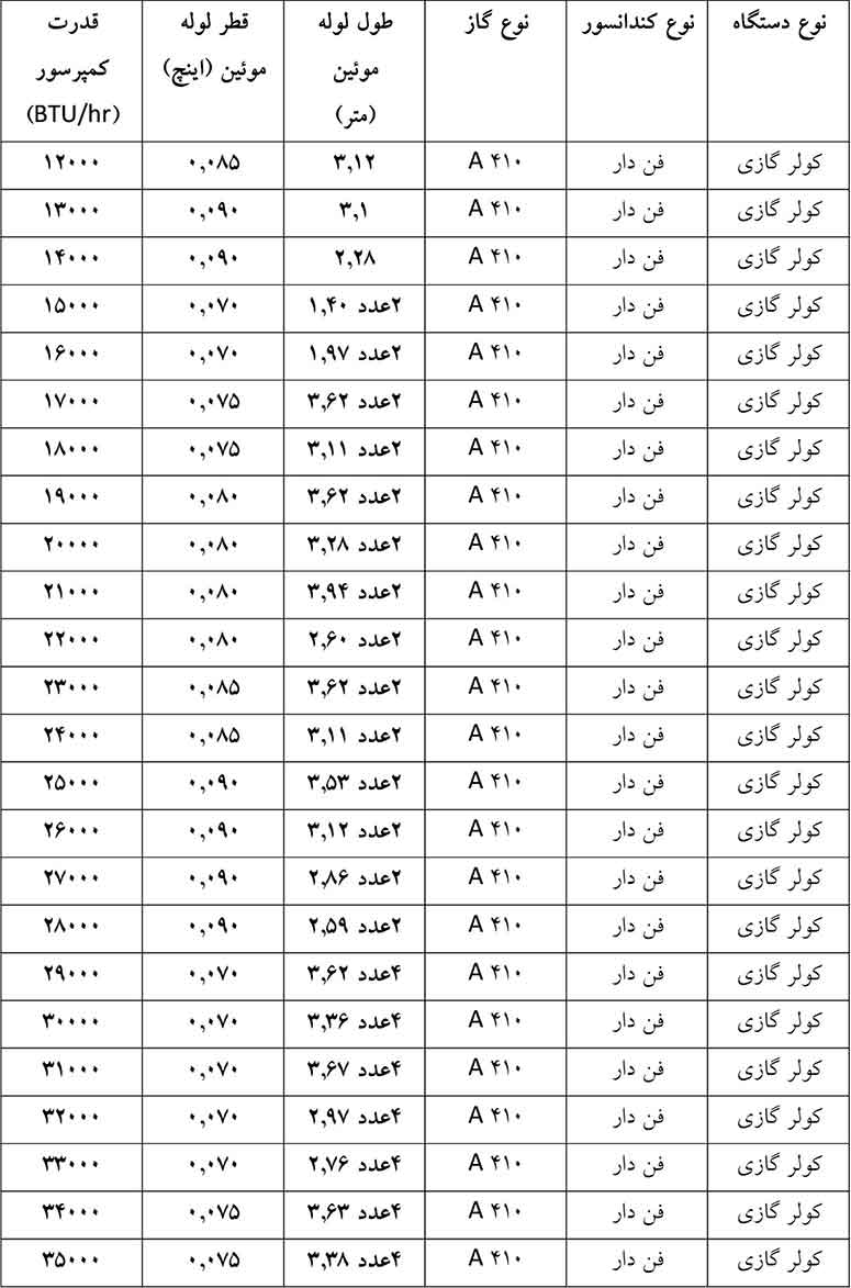 انتخاب قطر لوله مویین برای کولر گازی