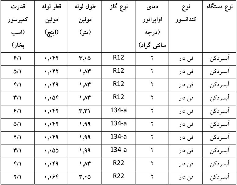 انتخاب قطر لوله مویین برای کولر گازی