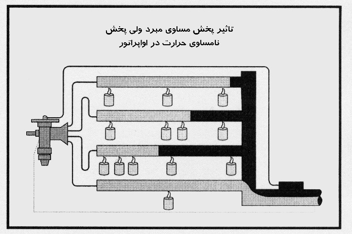 نحوه تقسیم بار حرارتی هوا در اواپراتور را بررسی کنید