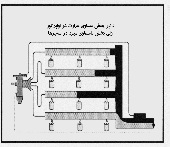 نحوه پخش مبرد در اواپراتور را بررسی کنید