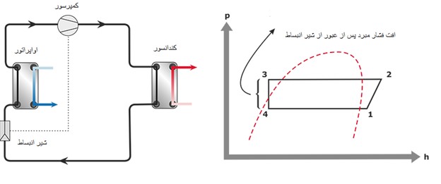 عملکرد شیر انبساط در سیستم تبرید