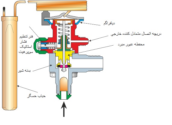 ساختار شیر انبساط حرارتی