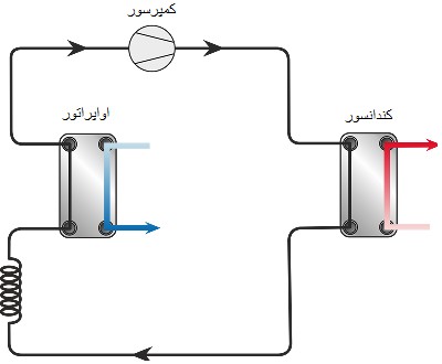 ساختار یک سیستم تبرید