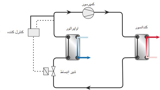 شیر انبساط الکترونیکی در سیستم تبرید