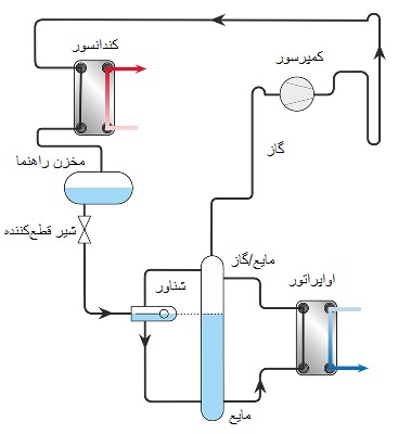 شیر انبساط شناور کمفشار