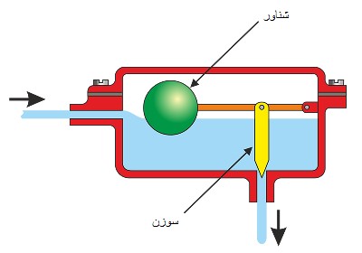شیر انبساط شناور پرفشار