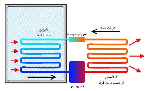 مبرد چگونه کار میکند؟