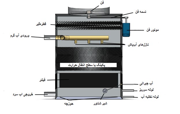 بخش‌های اصلی یک برج خنک کننده خیس یا مدار باز