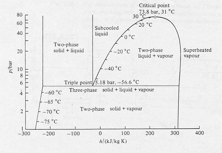 دمای يخ خشک -78°C است و با گرفتن حرارت مستقيما به گاز تبديل میشود (تصعيد).